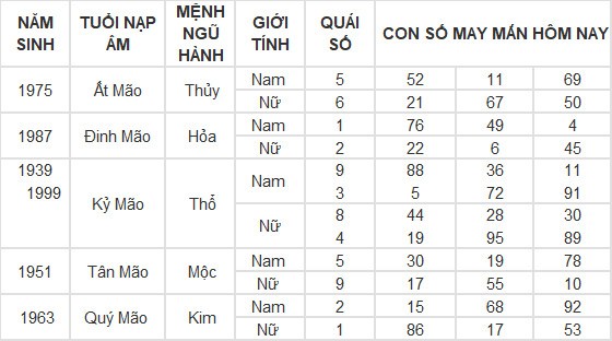 Con số may mắn hôm nay 19/5/2024 12 con giáp: Dần - Thìn tài lộc bủa vây