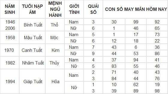 Con số may mắn hôm nay 19/5/2024 12 con giáp: Dần - Thìn tài lộc bủa vây