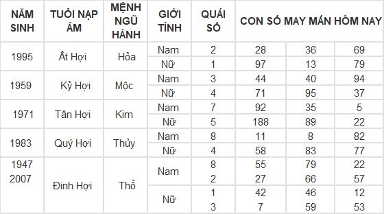 Con số may mắn hôm nay 19/5/2024 12 con giáp: Dần - Thìn tài lộc bủa vây