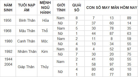 Con số may mắn hôm nay 19/5/2024 12 con giáp: Dần - Thìn tài lộc bủa vây