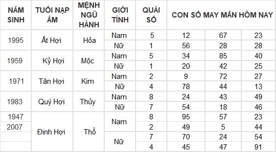 Con số may mắn hôm nay 20/5/2024 12 con giáp: mão thần tài gõ cửa, lốc lá tràn vào nhà Con số may mắn hôm nay 20/5/2024 12 con giáp: mão thần tài gõ cửa, lốc lá tràn vào nhà