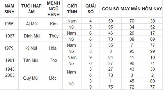 Con số may mắn hôm nay 19/5/2024 12 con giáp: Dần - Thìn tài lộc bủa vây