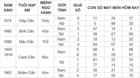 Con số may mắn hôm nay 19/5/2024 12 con giáp: Dần - Thìn tài lộc bủa vây