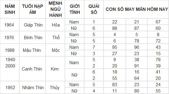 Con số may mắn hôm nay 19/5/2024 12 con giáp: Dần - Thìn tài lộc bủa vây
