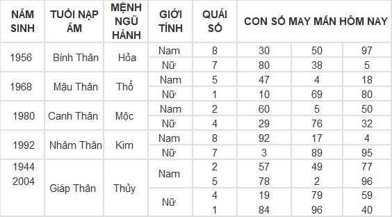 Con số may mắn hôm nay 20/5/2024 12 con giáp: mão thần tài gõ cửa, lốc lá tràn vào nhà Con số may mắn hôm nay 20/5/2024 12 con giáp: mão thần tài gõ cửa, lốc lá tràn vào nhà