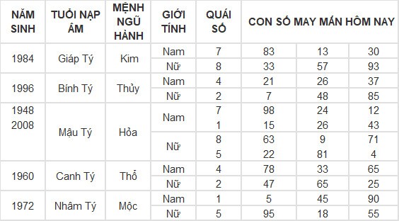 Con số may mắn hôm nay 20/5/2024 12 con giáp: mão thần tài gõ cửa, lốc lá tràn vào nhà Con số may mắn hôm nay 20/5/2024 12 con giáp: mão thần tài gõ cửa, lốc lá tràn vào nhà