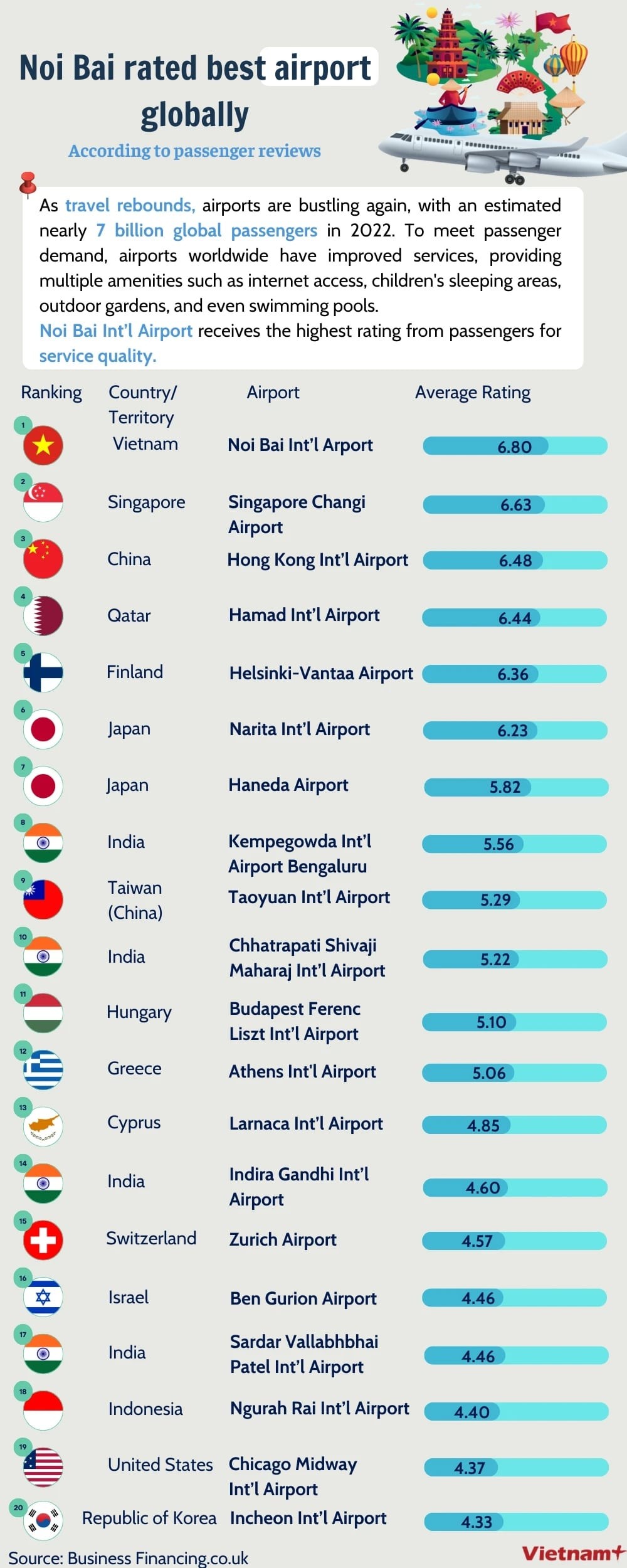 Noi Bai International Airport Voted Among World’s Best Airports Noi Bai International Airport Voted Among World’s Best Airports