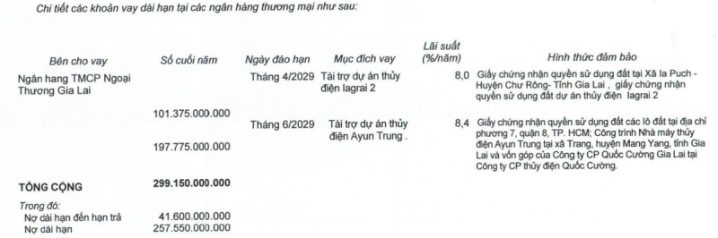 Tiền mặt còn chưa tới 30 tỷ đồng, Quốc Cường Gia Lai muốn bán 2 dự án thủy điện với giá hơn 610 tỷ Tiền mặt còn chưa tới 30 tỷ đồng, Quốc Cường Gia Lai muốn bán 2 dự án thủy điện để thu về 615 tỷ