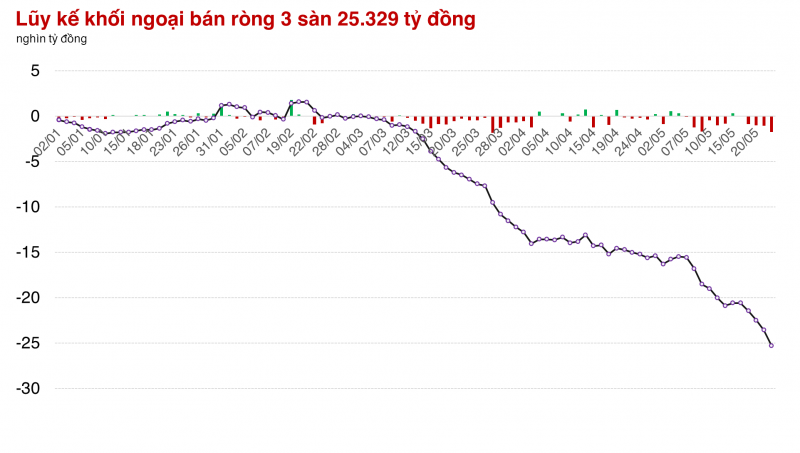 VN-Index có phiên giảm nhiều nhất trong 4 tuần trở lại VN-Index có phiên giảm nhiều nhất trong 4 tuần trở lại