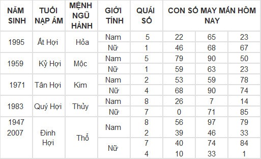 Con số may mắn hôm nay 23/5/2024 12 con giáp: Mùi Tuất may mắn vượt bậc Con số may mắn hôm nay 23/5/2024 12 con giáp: Mùi Tuất may mắn vượt bậc