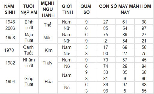 Con số may mắn hôm nay 23/5/2024 12 con giáp: Mùi Tuất may mắn vượt bậc Con số may mắn hôm nay 23/5/2024 12 con giáp: Mùi Tuất may mắn vượt bậc
