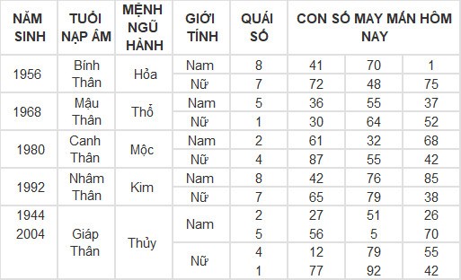 Con số may mắn hôm nay 23/5/2024 12 con giáp: Mùi Tuất may mắn vượt bậc Con số may mắn hôm nay 23/5/2024 12 con giáp: Mùi Tuất may mắn vượt bậc