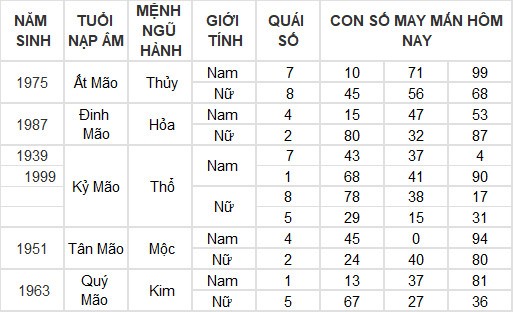 Con số may mắn hôm nay 23/5/2024 12 con giáp: Mùi Tuất may mắn vượt bậc Con số may mắn hôm nay 23/5/2024 12 con giáp: Mùi Tuất may mắn vượt bậc