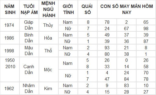 Con số may mắn hôm nay 23/5/2024 12 con giáp: Mùi Tuất may mắn vượt bậc Con số may mắn hôm nay 23/5/2024 12 con giáp: Mùi Tuất may mắn vượt bậc