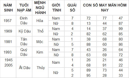 Con số may mắn hôm nay 23/5/2024 12 con giáp: Mùi Tuất may mắn vượt bậc Con số may mắn hôm nay 23/5/2024 12 con giáp: Mùi Tuất may mắn vượt bậc