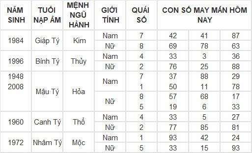 Con số may mắn hôm nay 23/5/2024 12 con giáp: Mùi Tuất may mắn vượt bậc Con số may mắn hôm nay 23/5/2024 12 con giáp: Mùi Tuất may mắn vượt bậc