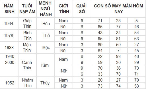 Con số may mắn hôm nay 23/5/2024 12 con giáp: Mùi Tuất may mắn vượt bậc Con số may mắn hôm nay 23/5/2024 12 con giáp: Mùi Tuất may mắn vượt bậc