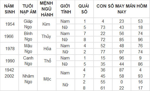 Con số may mắn hôm nay 23/5/2024 12 con giáp: Mùi Tuất may mắn vượt bậc Con số may mắn hôm nay 23/5/2024 12 con giáp: Mùi Tuất may mắn vượt bậc