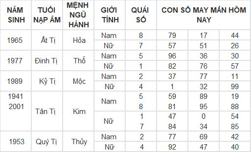 Con số may mắn hôm nay 23/5/2024 12 con giáp: Mùi Tuất may mắn vượt bậc Con số may mắn hôm nay 23/5/2024 12 con giáp: Mùi Tuất may mắn vượt bậc