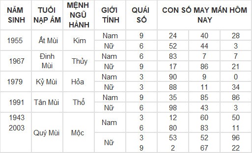 Con số may mắn hôm nay 23/5/2024 12 con giáp: Mùi Tuất may mắn vượt bậc Con số may mắn hôm nay 23/5/2024 12 con giáp: Mùi Tuất may mắn vượt bậc