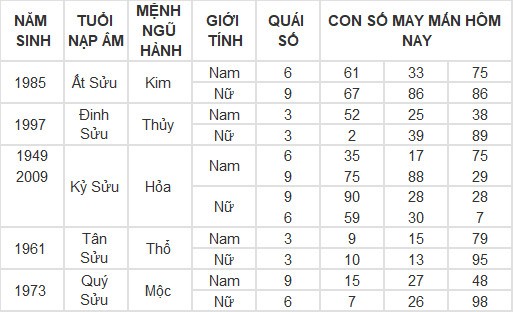 Con số may mắn hôm nay 23/5/2024 12 con giáp: Mùi Tuất may mắn vượt bậc Con số may mắn hôm nay 23/5/2024 12 con giáp: Mùi Tuất may mắn vượt bậc