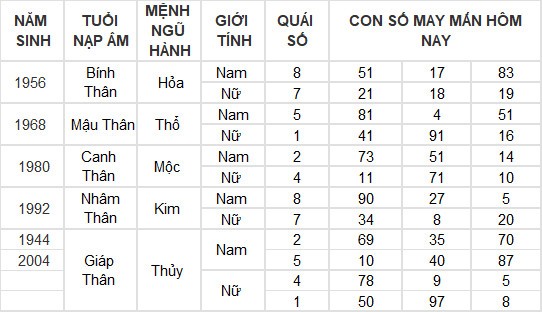 Con số may mắn hôm nay 26/5/2024 12 con giáp: Ngọ - Tý kinh doanh đâu thắng đấy Con số may mắn hôm nay 26/5/2024 12 con giáp: Ngọ - Tý kinh doanh đâu thắng đấy