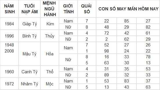 Con số may mắn hôm nay 27/5/2024 12 con giáp: Dần phát tài nhờ trò may rủi? Con số may mắn hôm nay 27/5/2024 12 con giáp: Dần phát tài nhờ trò may rủi?