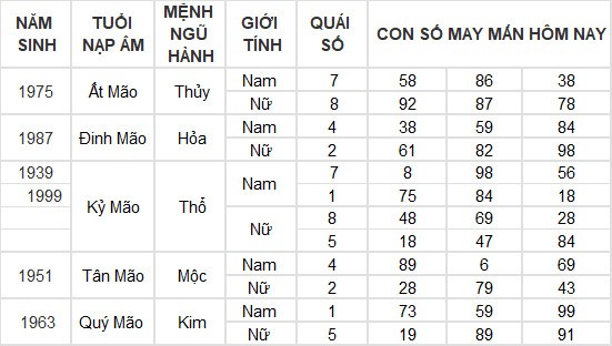 Con số may mắn hôm nay 27/5/2024 12 con giáp: Dần phát tài nhờ trò may rủi? Con số may mắn hôm nay 27/5/2024 12 con giáp: Dần phát tài nhờ trò may rủi?