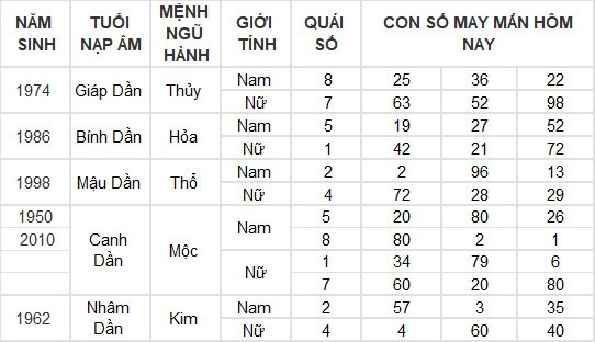 Con số may mắn hôm nay 26/5/2024 12 con giáp: Ngọ - Tý kinh doanh đâu thắng đấy Con số may mắn hôm nay 26/5/2024 12 con giáp: Ngọ - Tý kinh doanh đâu thắng đấy