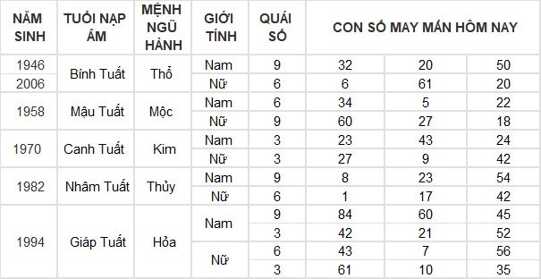 Con số may mắn hôm nay 24/5/2024 12 con giáp: Hợi thần Tài gõ cửa Con số may mắn hôm nay 24/5/2024 12 con giáp: Hợi thần Tài gõ cửa
