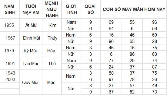 Con số may mắn hôm nay 27/5/2024 12 con giáp: Dần phát tài nhờ trò may rủi? Con số may mắn hôm nay 27/5/2024 12 con giáp: Dần phát tài nhờ trò may rủi?