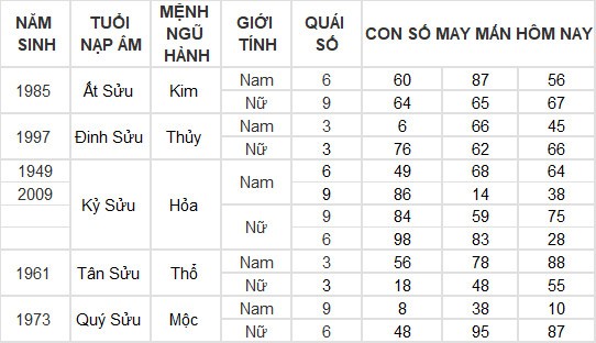 Con số may mắn hôm nay 26/5/2024 12 con giáp: Ngọ - Tý kinh doanh đâu thắng đấy Con số may mắn hôm nay 26/5/2024 12 con giáp: Ngọ - Tý kinh doanh đâu thắng đấy