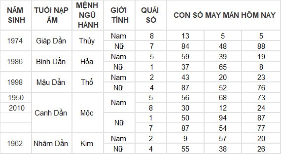 Con số may mắn hôm nay 25/5/2024 12 con giáp: Sửu lộc lá tràn vào nhà