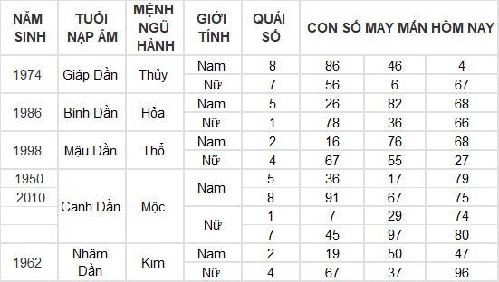 Con số may mắn hôm nay 27/5/2024 12 con giáp: Dần phát tài nhờ trò may rủi? Con số may mắn hôm nay 27/5/2024 12 con giáp: Dần phát tài nhờ trò may rủi?