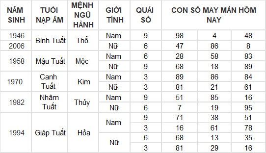 Con số may mắn hôm nay 26/5/2024 12 con giáp: Ngọ - Tý kinh doanh đâu thắng đấy Con số may mắn hôm nay 26/5/2024 12 con giáp: Ngọ - Tý kinh doanh đâu thắng đấy