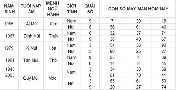 Con số may mắn hôm nay 24/5/2024 12 con giáp: Hợi thần Tài gõ cửa Con số may mắn hôm nay 24/5/2024 12 con giáp: Hợi thần Tài gõ cửa
