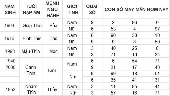 Con số may mắn hôm nay 27/5/2024 12 con giáp: Dần phát tài nhờ trò may rủi? Con số may mắn hôm nay 27/5/2024 12 con giáp: Dần phát tài nhờ trò may rủi?
