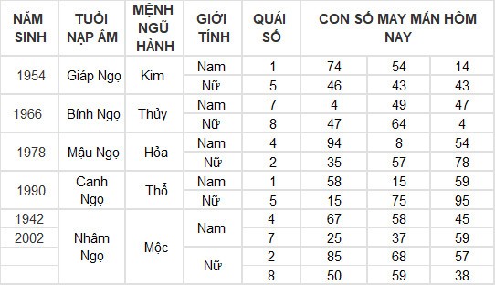 Con số may mắn hôm nay 26/5/2024 12 con giáp: Ngọ - Tý kinh doanh đâu thắng đấy Con số may mắn hôm nay 26/5/2024 12 con giáp: Ngọ - Tý kinh doanh đâu thắng đấy