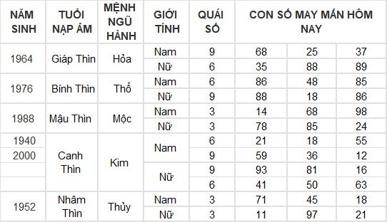 Con số may mắn hôm nay 26/5/2024 12 con giáp: Ngọ - Tý kinh doanh đâu thắng đấy Con số may mắn hôm nay 26/5/2024 12 con giáp: Ngọ - Tý kinh doanh đâu thắng đấy
