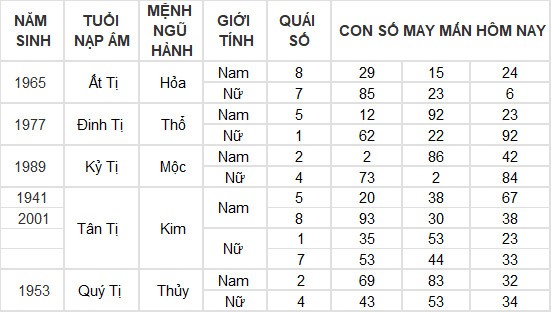 Con số may mắn hôm nay 27/5/2024 12 con giáp: Dần phát tài nhờ trò may rủi? Con số may mắn hôm nay 27/5/2024 12 con giáp: Dần phát tài nhờ trò may rủi?