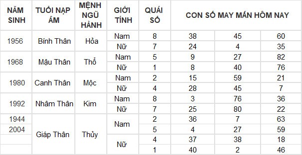 Con số may mắn hôm nay 24/5/2024 12 con giáp: Hợi thần Tài gõ cửa Con số may mắn hôm nay 24/5/2024 12 con giáp: Hợi thần Tài gõ cửa