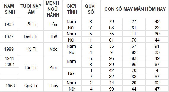 Con số may mắn hôm nay 25/5/2024 12 con giáp: Sửu lộc lá tràn vào nhà