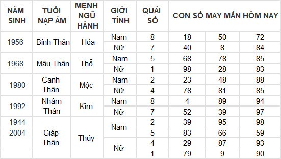 Con số may mắn hôm nay 27/5/2024 12 con giáp: Dần phát tài nhờ trò may rủi? Con số may mắn hôm nay 27/5/2024 12 con giáp: Dần phát tài nhờ trò may rủi?