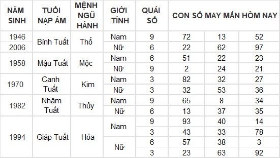 Con số may mắn hôm nay 27/5/2024 12 con giáp: Dần phát tài nhờ trò may rủi? Con số may mắn hôm nay 27/5/2024 12 con giáp: Dần phát tài nhờ trò may rủi?