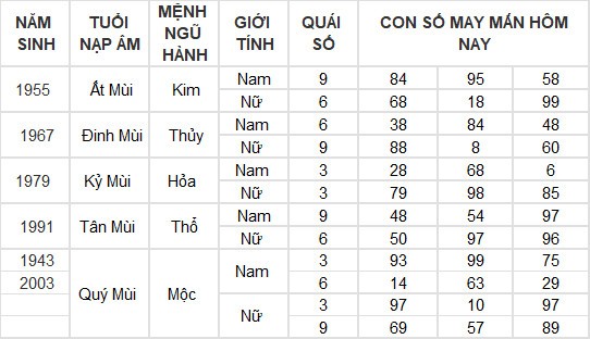 Con số may mắn hôm nay 26/5/2024 12 con giáp: Ngọ - Tý kinh doanh đâu thắng đấy Con số may mắn hôm nay 26/5/2024 12 con giáp: Ngọ - Tý kinh doanh đâu thắng đấy