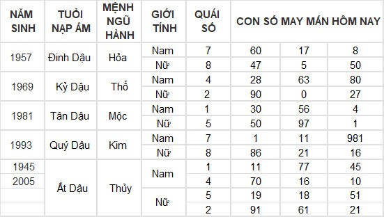 Con số may mắn hôm nay 27/5/2024 12 con giáp: Dần phát tài nhờ trò may rủi? Con số may mắn hôm nay 27/5/2024 12 con giáp: Dần phát tài nhờ trò may rủi?
