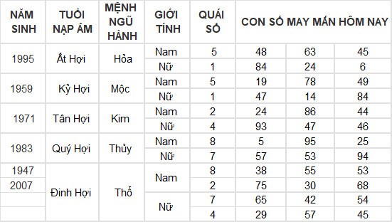 Con số may mắn hôm nay 27/5/2024 12 con giáp: Dần phát tài nhờ trò may rủi? Con số may mắn hôm nay 27/5/2024 12 con giáp: Dần phát tài nhờ trò may rủi?