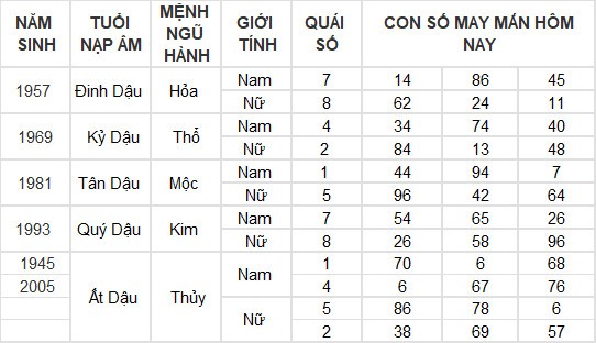 Con số may mắn hôm nay 26/5/2024 12 con giáp: Ngọ - Tý kinh doanh đâu thắng đấy Con số may mắn hôm nay 26/5/2024 12 con giáp: Ngọ - Tý kinh doanh đâu thắng đấy
