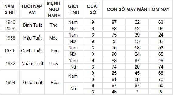 Con số may mắn hôm nay 25/5/2024 12 con giáp: Sửu lộc lá tràn vào nhà