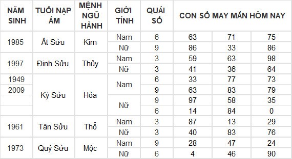 Con số may mắn hôm nay 25/5/2024 12 con giáp: Sửu lộc lá tràn vào nhà